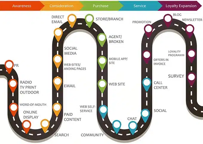 3journey1 - Invesp Online Customer Journey Mapping