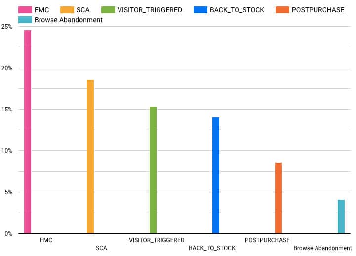 CR-by-Email-Type - Invesp email conversion rates