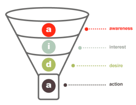 conversion_funnel_03 - Invesp AIDA conversion funnel